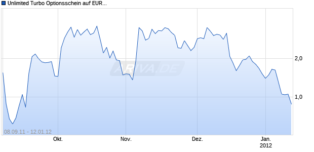Unlimited Turbo Optionsschein auf EUR/CHF [BNP Paribas Emissions- und Handelsges.] Chart