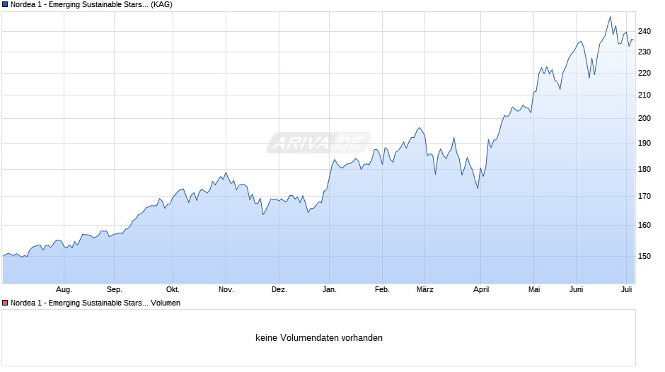 Nordea 1 - Emerging Sustainable Stars Equity Fund BI-EUR Chart