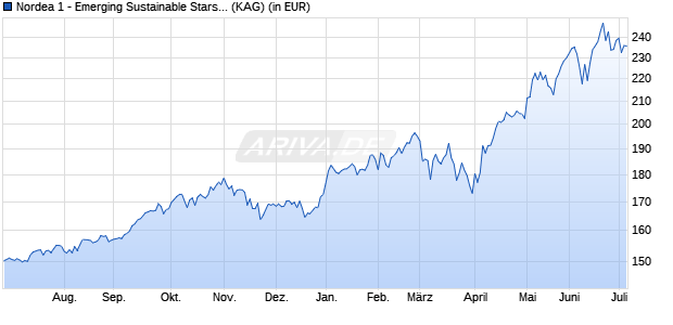 Performance des Nordea 1 - Emerging Sustainable Stars Equity Fund BI-EUR (WKN A1JHTH, ISIN LU0602539271)