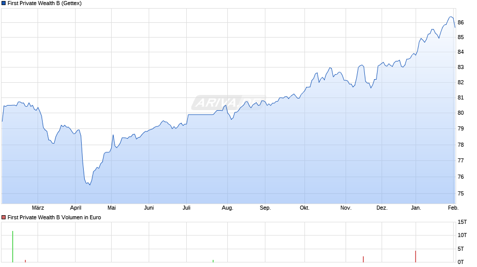 First Private Wealth B Chart