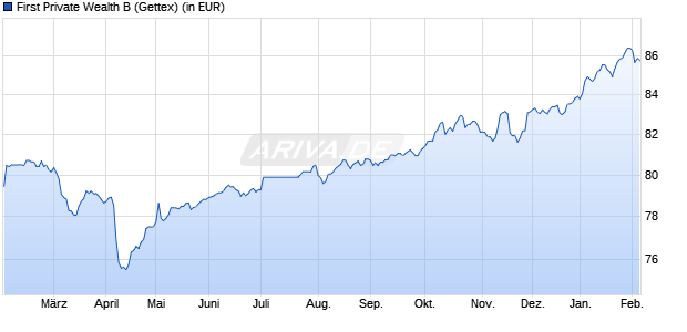 Performance des First Private Wealth B (WKN A0KFTH, ISIN DE000A0KFTH1)
