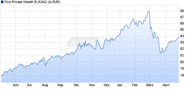 Performance des First Private Wealth B (WKN A0KFTH, ISIN DE000A0KFTH1)