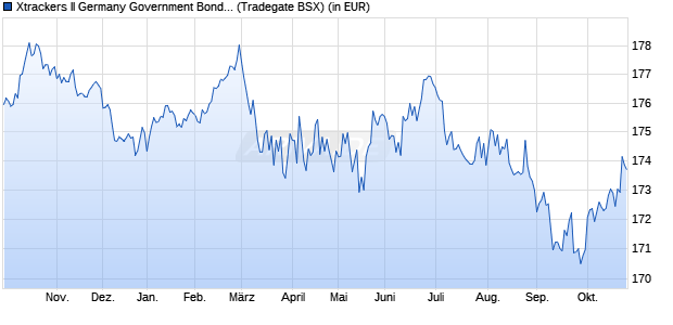 Performance des Xtrackers II Germany Government Bond UCITS ETF 1C (WKN DBX0KA, ISIN LU0643975161)