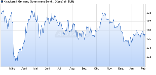 Performance des Xtrackers II Germany Government Bond UCITS ETF 1C (WKN DBX0KA, ISIN LU0643975161)