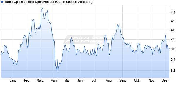 Turbo-Optionsschein Open End auf BASF [Vontobel] (WKN: VT2VQR) Chart