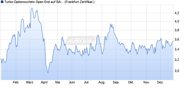 Turbo-Optionsschein Open End auf BASF [Vontobel] (WKN: VT2VQS) Chart