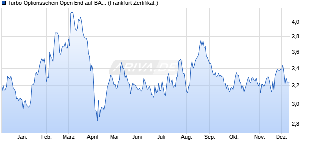 Turbo-Optionsschein Open End auf BASF [Vontobel] (WKN: VT2VQT) Chart