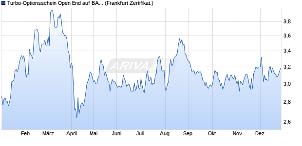 Turbo-Optionsschein Open End auf BASF [Vontobel] (WKN: VT2VQU) Chart