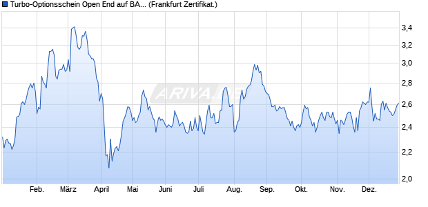 Turbo-Optionsschein Open End auf BASF [Vontobel] (WKN: VT2VQX) Chart