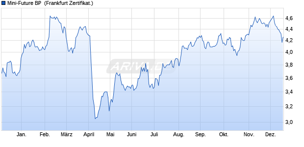 Mini-Future BP [Vontobel] (WKN: VT2VAE) Chart