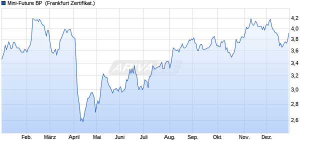 Mini-Future BP [Vontobel] (WKN: VT2VAF) Chart
