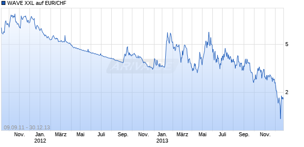 WAVE XXL auf EUR/CHF [Deutsche Bank AG] Chart