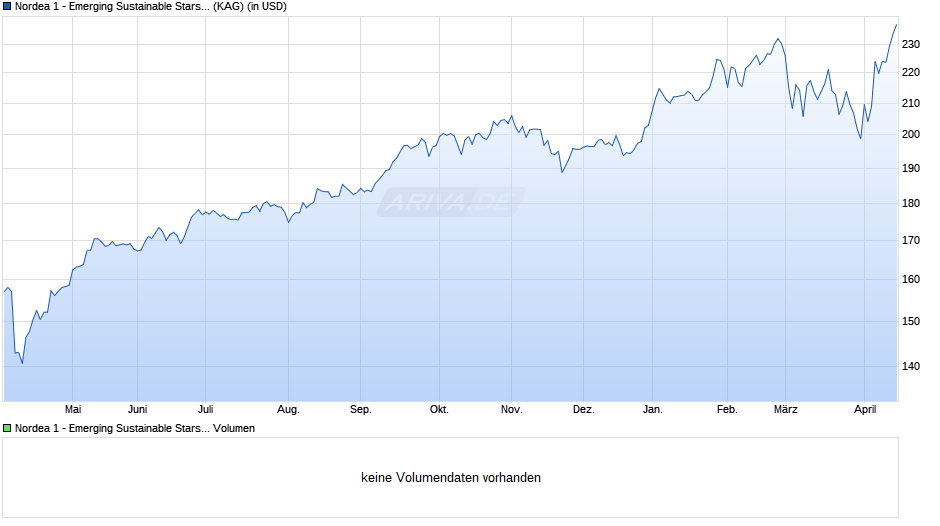 Nordea 1 - Emerging Sustainable Stars Equity Fund BI-USD Chart