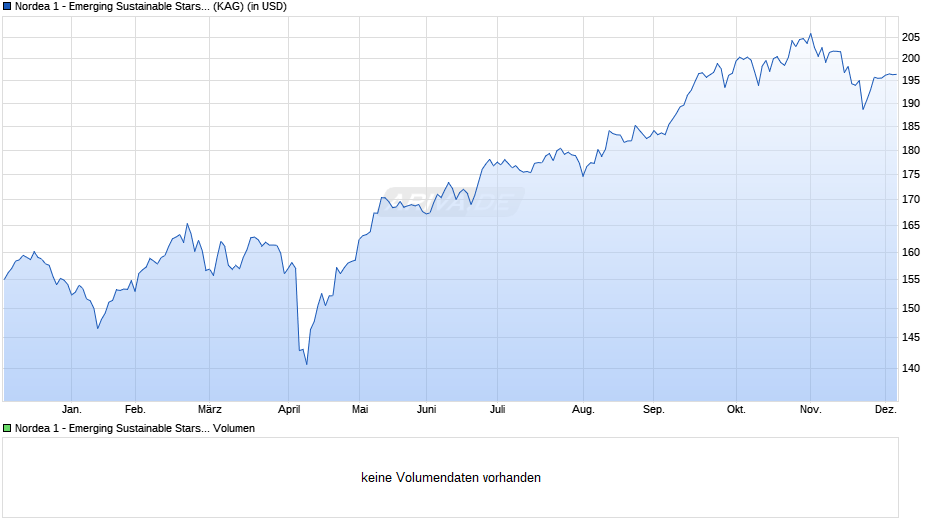 Nordea 1 - Emerging Sustainable Stars Equity Fund BI-USD Chart