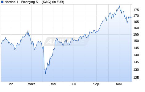 Performance des Nordea 1 - Emerging Sustainable Stars Equity Fund BI-USD (WKN A1JHTJ, ISIN LU0602539354)