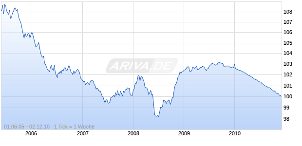 EUROHYPO AG PF.R.538 Chart