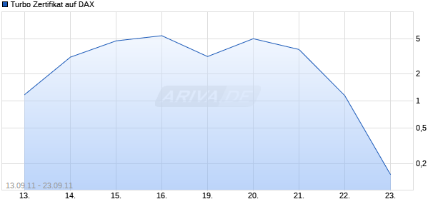 Turbo Zertifikat auf DAX [Commerzbank AG] Chart