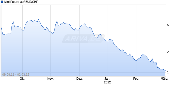 Mini Future auf EUR/CHF [Goldman Sachs] Chart
