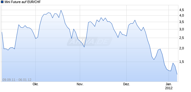 Mini Future auf EUR/CHF [Goldman Sachs] Chart