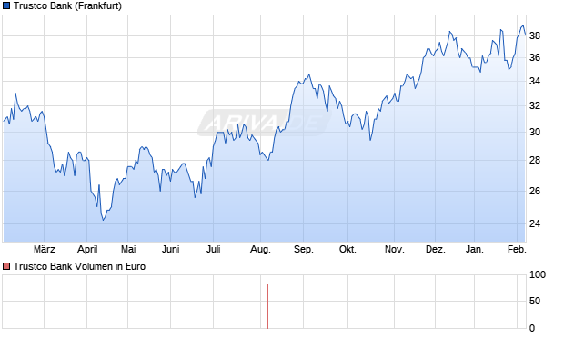 Trustco Bank Aktie Chart
