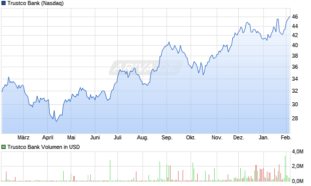Trustco Bank Aktie Chart