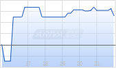 Trustco Bank Chart