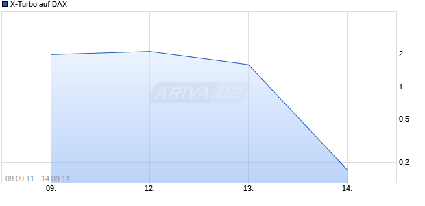 X-Turbo auf DAX [HSBC Trinkaus & Burkhardt AG] Chart