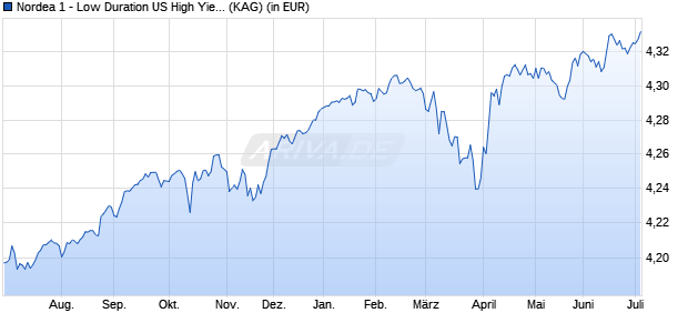Performance des Nordea 1 - Low Duration US High Yield Bond Fund HAI-EUR (WKN A1JHTX, ISIN LU0602536681)