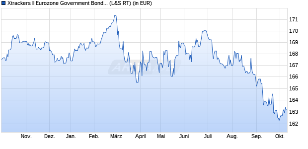 Performance des Xtrackers II Eurozone Government Bond UCITS ETF 1D (WKN DBX0KC, ISIN LU0643975591)
