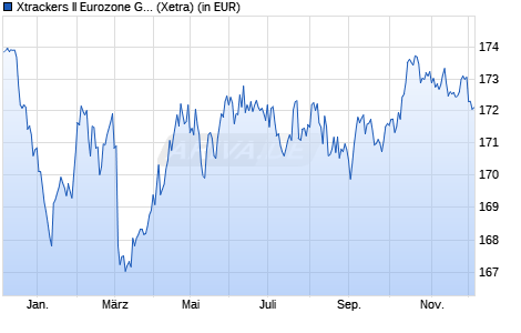 Performance des Xtrackers II Eurozone Government Bond UCITS ETF 1D (WKN DBX0KC, ISIN LU0643975591)
