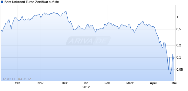 Best Unlimited Turbo Zertifikat auf Metro [Commerzbank AG] Chart