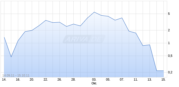 WAVE Unlimited auf EUR/USD [Deutsche Bank AG] Chart