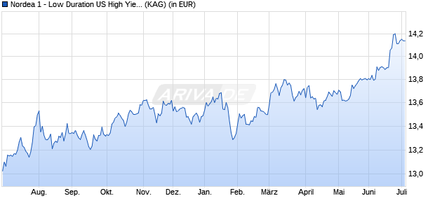 Performance des Nordea 1 - Low Duration US High Yield Bond Fund BP-EUR (WKN A1JHTZ, ISIN LU0602537226)