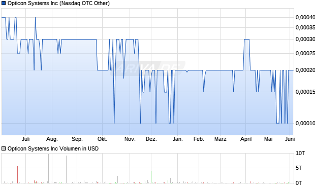 Opticon Systems Aktie Chart