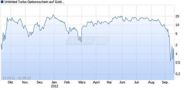Unlimited Turbo Optionsschein auf Gold [BNP Paribas Emissions- und Handelsges.] Chart
