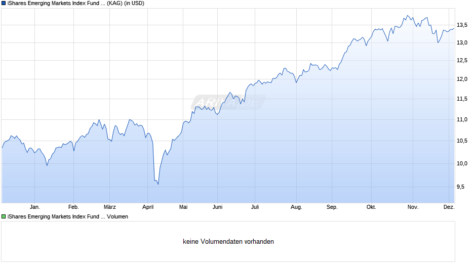 iShares Emerging Markets Index Fund (IE) Inst. Dist. USD Chart