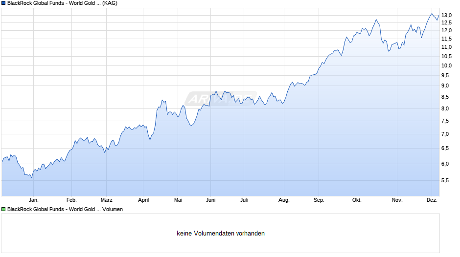 BlackRock Global Funds - World Gold Fund D2 CHF Hedged Chart