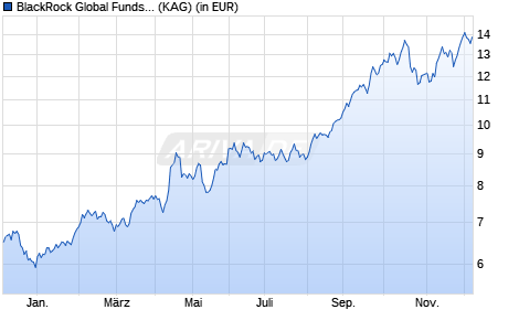 Performance des BlackRock Global Funds - World Gold Fund D2 CHF Hedged (WKN A1JE03, ISIN LU0669555244)