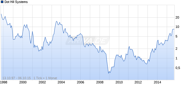 Dot Hill Systems Chart