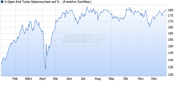 X-Open End Turbo Optionsschein auf DAX [DZ BANK . (WKN: DZ50KG) Chart