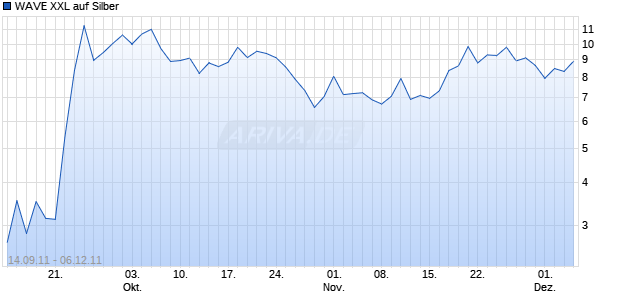 WAVE XXL auf Silber [Deutsche Bank AG] Chart