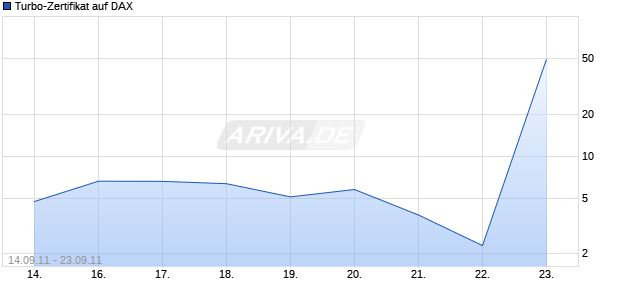 Turbo-Zertifikat auf DAX [Lang & Schwarz] Chart