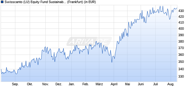 Performance des Swisscanto (LU) Equity Fund Sustainable AT (WKN 811428, ISIN LU0136171559)