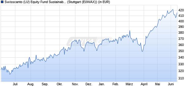 Performance des Swisscanto (LU) Equity Fund Sustainable AT (WKN 811428, ISIN LU0136171559)