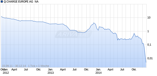Q:CHARGE EUROPE AG  NA Chart