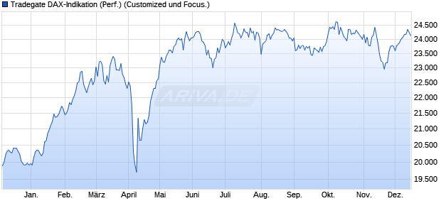 Tradegate DAX-Indikation (Performance) Chart