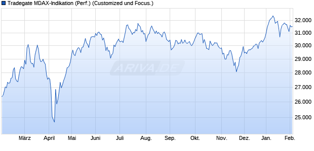 Tradegate MDAX-Indikation (Performance) Chart