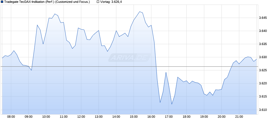 Tradegate TecDAX-Indikation (Performance) Chart