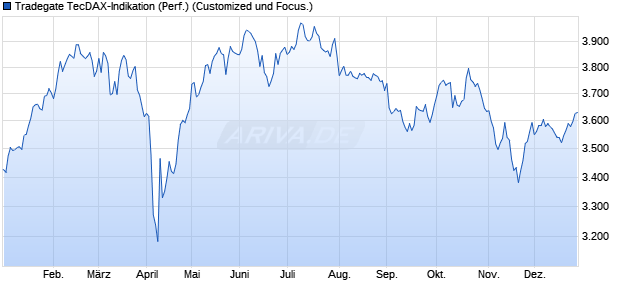 Tradegate TecDAX-Indikation (Performance) Chart