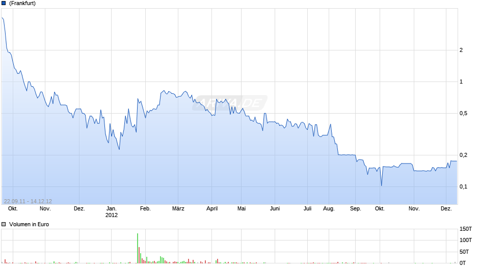 BIOPREMIER-I.E S.E.B.EO 1 Chart